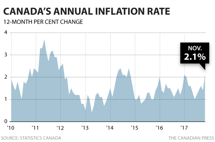 Темпы инфляции в Канаде ускорились