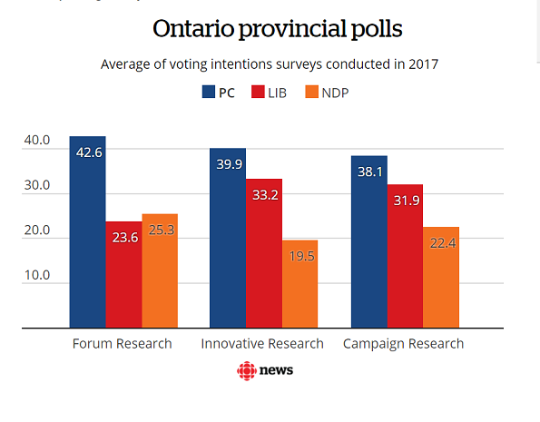 Опросы ошибаются. Исход выборов в Онтарио туманен