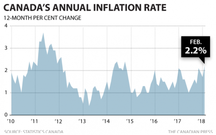 Инфляция в Канаде ускорилась