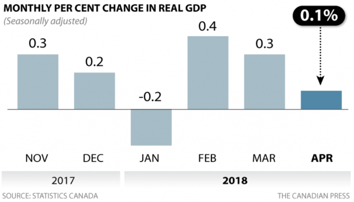 ВВП Канады в апреле вырос на 0.1%