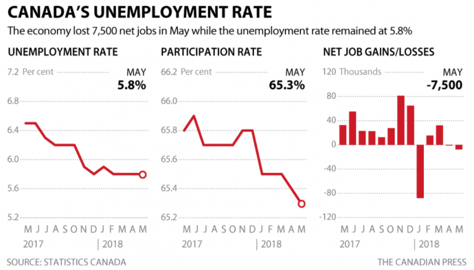 Канада потеряла рабочие места