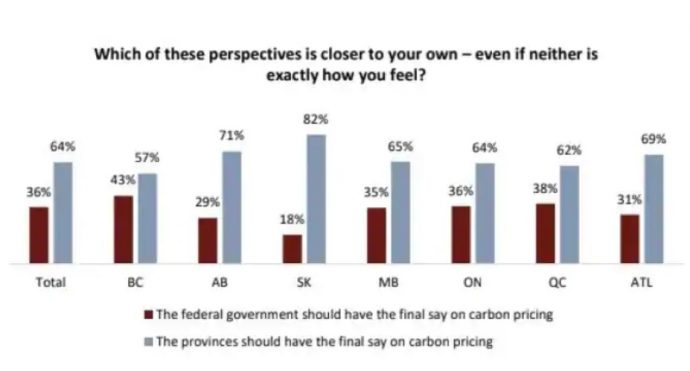 Большинство канадцев за решение по «экологическим налогам» на местах