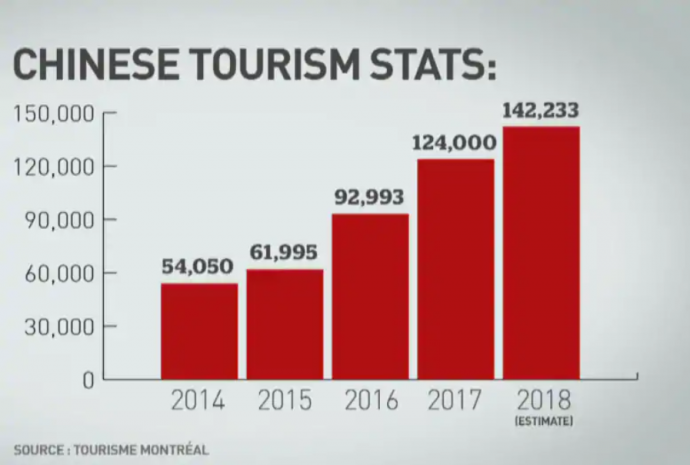 Китай — основной источник туристического бизнеса Монреаля