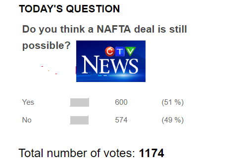 Половина канадцев не верит в успех переговоров по NAFTA