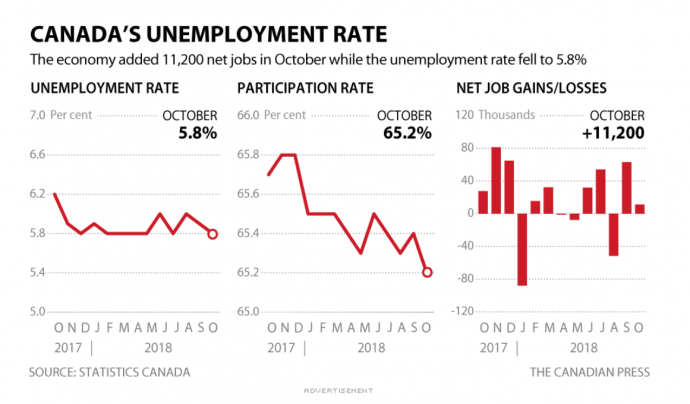 Безработица в Канаде понизилась до 5.8%