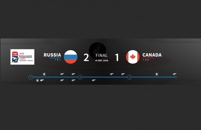 Молодежка: Канада проиграла России