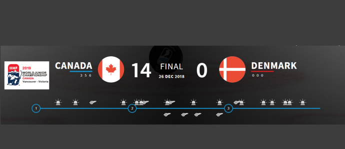 Молодежка. Три матча — 2:1, Канада — Дания — 14:0