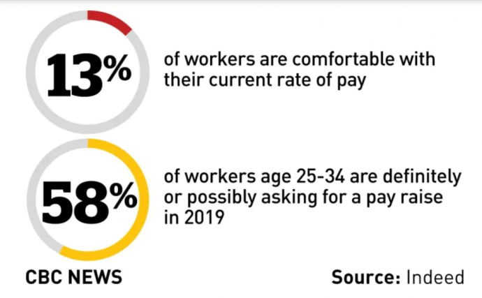 Большинство канадцев недовольны своими зарплатами