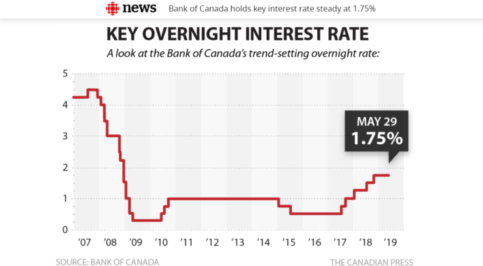 Центробанк Канады оставил базовую ставку без изменений