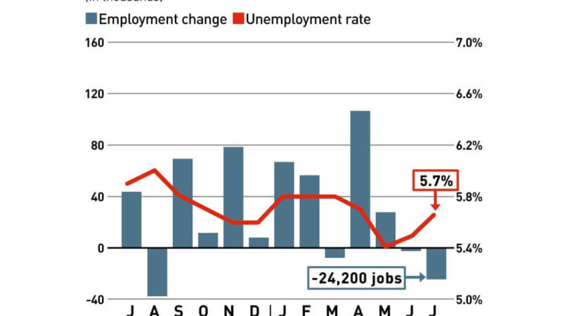 Уровень безработицы в июле подскочил до 5,7%
