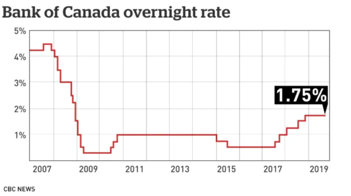 Bank of Canada: ставка остается на прежнем уровне