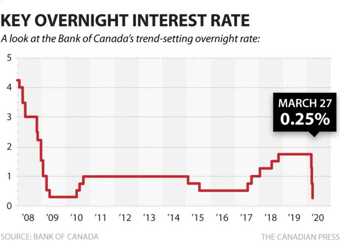 Bank of Canada: ставка снижена до 0.25%