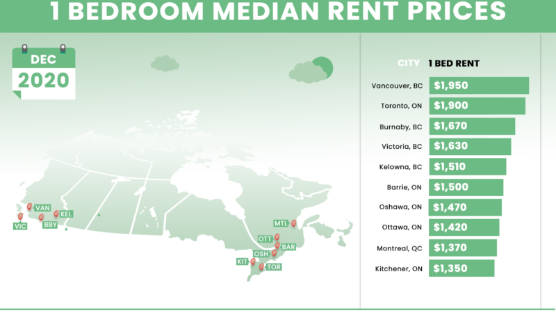 Аренда жилья в Торонто и Ванкувере стала дешевле