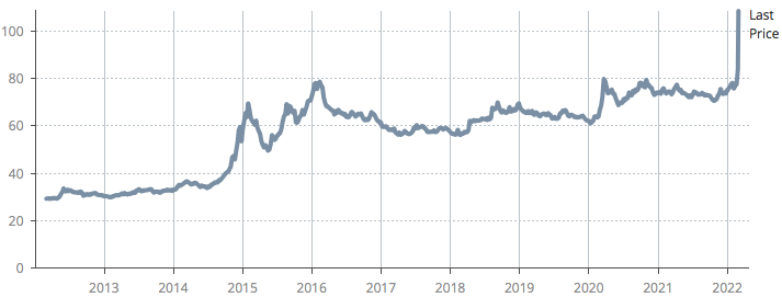 2022-02-28 Russian Ruble