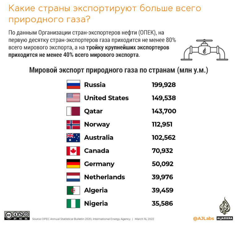 Запасы газа россии место в мире. Страны экспортеры газа. Страны экспортеры нефти. Крупнейшие страны экспортеры газа. Страны экспортеры нефти и газа.
